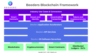Beeders-Blockchain-Framework beeders 2021