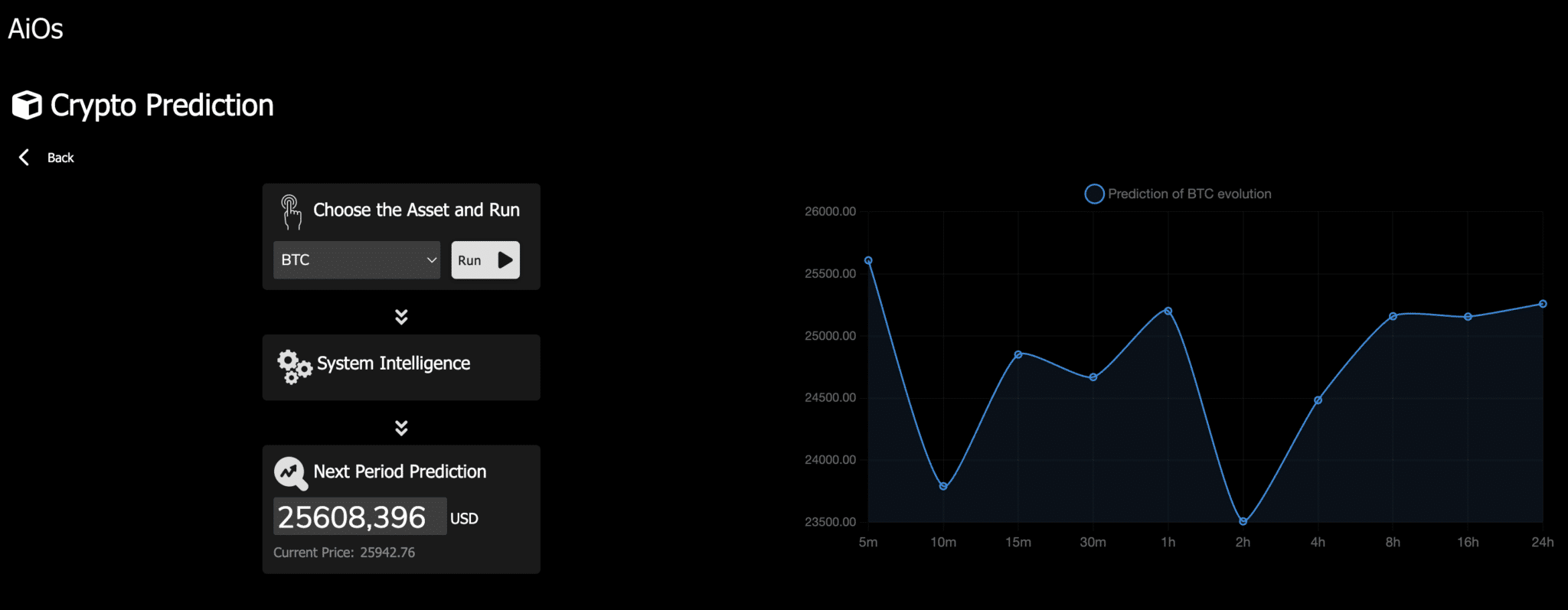 AiOs - Crypto Prediction Price