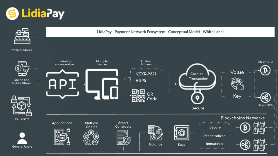 LidiaPay - Crypto Payment Network - Whitelabel