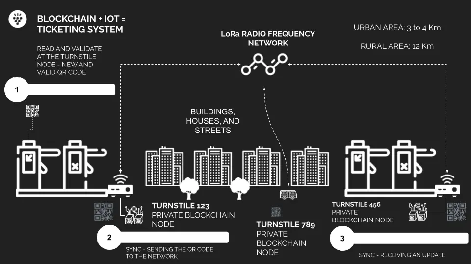 Beeders Blockchain IoT Ticketing System